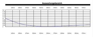 Antireflexbeschichtung auf Glas